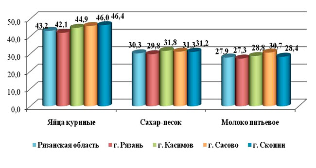 В Касимове зафиксированы самые высокие на Рязанщине цены на мясо