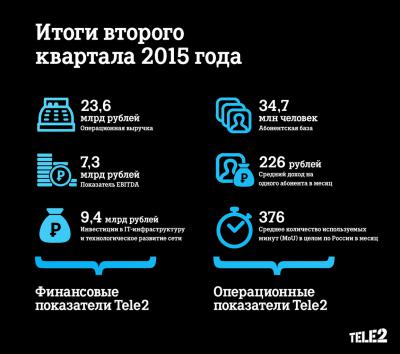 Tele2: Компания подвела итоги второго квартала 2015 года