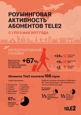 Tele2: За майские праздники рязанские абоненты оператора посетили 58 стран