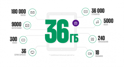 «МегаФон» дарит пользователям планшета 36 ГБ трафика