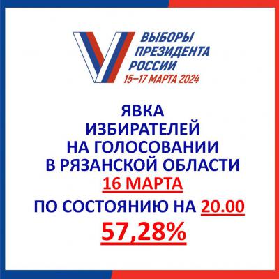 Явка в Рязанской области по итогам второго дня выборов президента РФ составила 57,28%