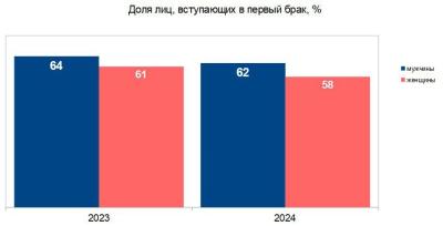 В Рязанской области снизилось количество браков