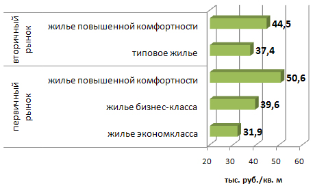 Средние цены на квартиры различных типов