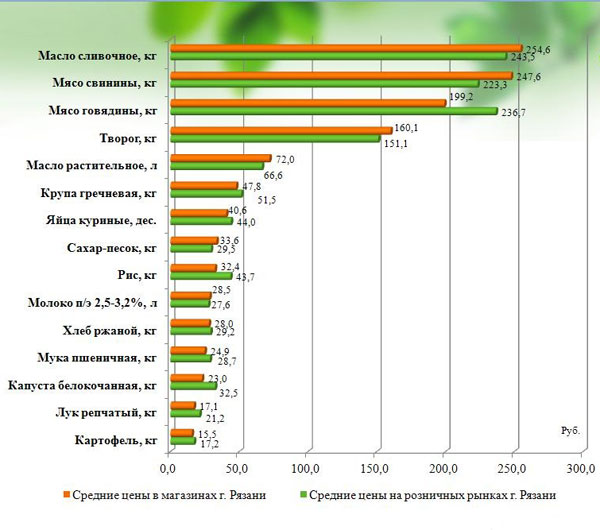 Рязань мониторинги. Рыночная стоимость круп. Сколько стоят продукты Рязань. Цены на продукты в Рязани. Количество торговых точек в Рязанской области.