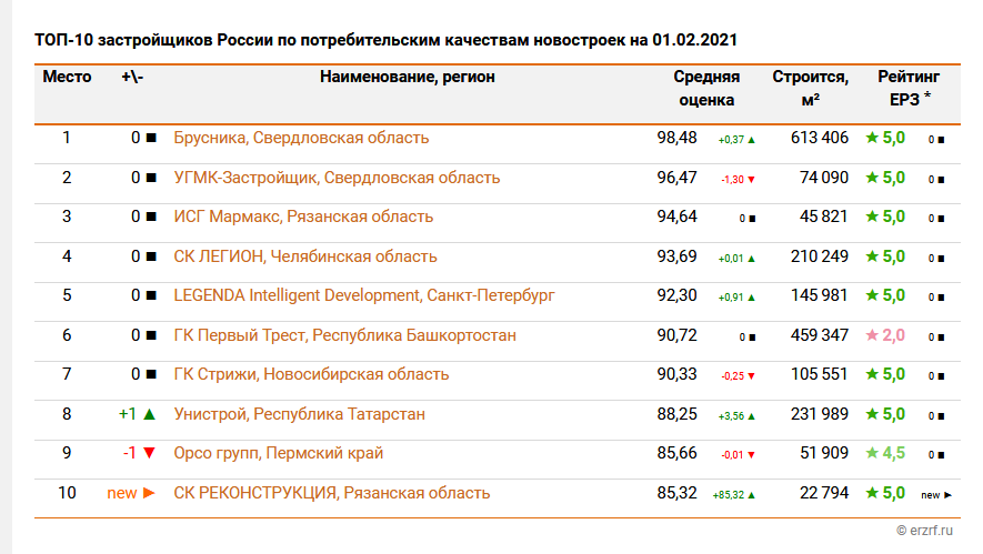 Топ 100 проектов россии