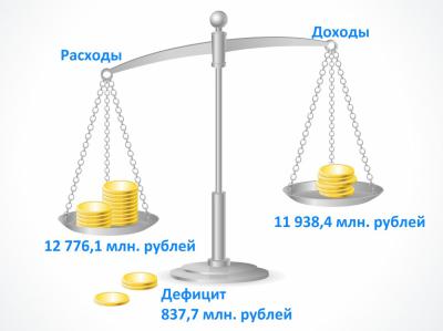 Шесть муниципальных программ Рязани в октябре оказались выполнены менее чем на 50%