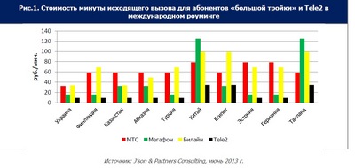 Tele2: Компания подвела итоги летнего роуминга