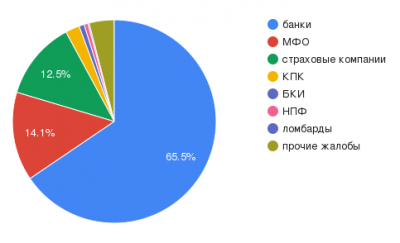 Рязанцы чаще всего жалуются в ЦБ РФ на банки