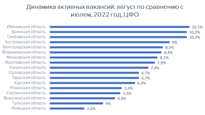 В рязанском регионе количество вакансий в августе увеличилось на 5,4%