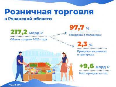Рязанцы потратили почти 5 миллиардов рублей на фрукты в 2020 году