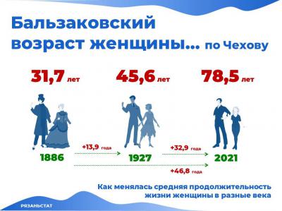 Женщин в Рязанской области на 94 тысячи больше, чем мужчин