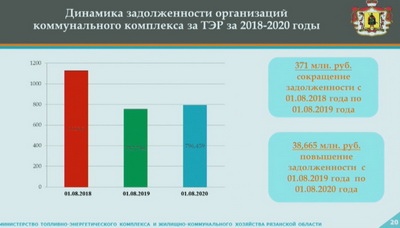 В ряде районов Рязанщины сложилась сложная ситуация с оплатой энергоресурсов