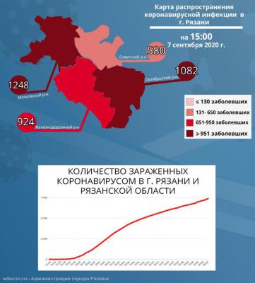 В Московском районе Рязани проживает 1248 человек с COVID-19