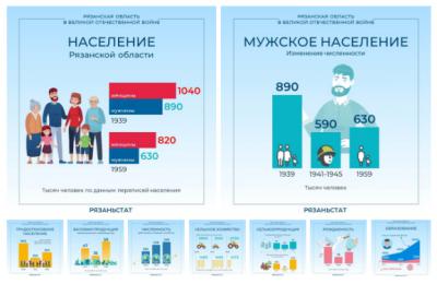 Рязаньстат в цифрах рассказал о вкладе региона в Победу