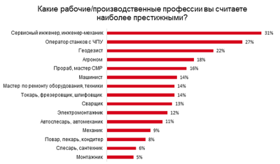 Рязанцы назвали самые престижные рабочие профессии