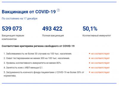  Уровень коллективного иммунитета в Рязанской области достиг 50%