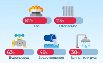 Водопровод есть лишь в 44% рязанских сёл