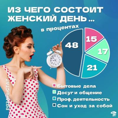 В Рязанской области женщины отдыхают и спят по 16 часов в день