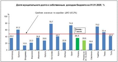 Размер муниципального долга Рязани сократился на 652 миллиона рублей