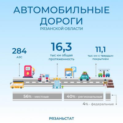 Опубликована дорожная статистика по Рязанской области