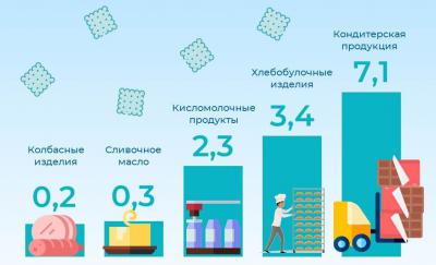 Более половины рязанцев ежедневно едят сосиски и варёную колбасу