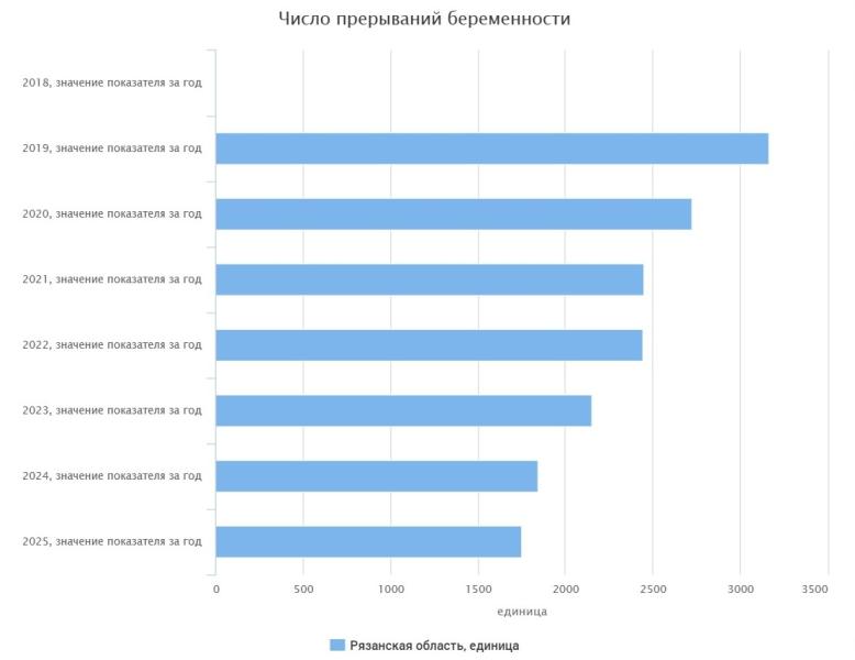В 2025 году в Рязанской области снизилось число абортов