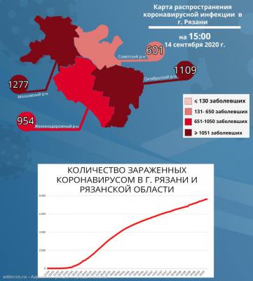 В Московском районе Рязани проживает 1277 человек с COVID-19