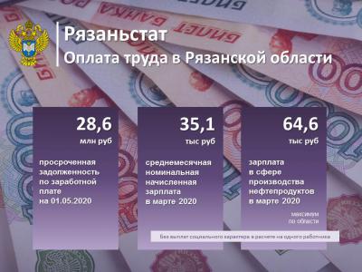 В марте 2020 года на рязанских предприятиях выросла зарплата