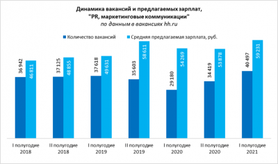 В Рязанской области пиарщики в среднем получают 44 тысячи рублей