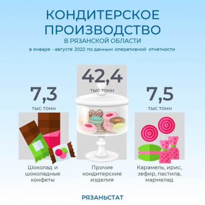 Рязанская область стала второй ЦФО по производству сладостей в расчёте на одного жителя