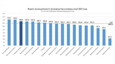 Индекс промпроизводства в Рязанской области оказался выше среднего по ЦФО