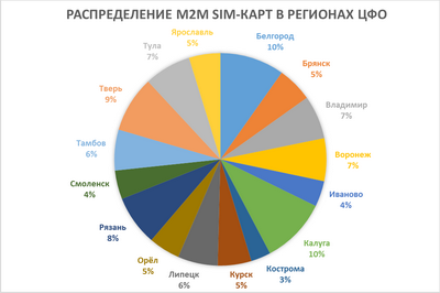 Предприниматели Центральной России стали чаще пользоваться сервисами М2М от МТС