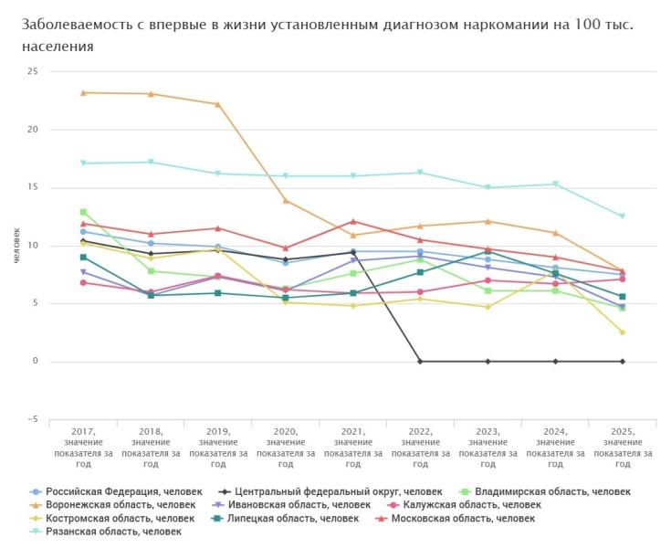 В Рязанской области снизилась заболеваемость наркоманией