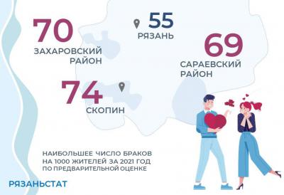 Самые крепкие браки заключаются в Касимовском и Сасовском районах