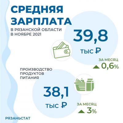 Средняя зарплата в Рязанской области составила 39,8 тысячи рублей