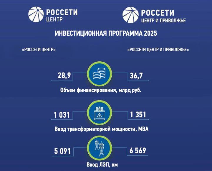 Борис Эбзеев: «Россети Центр» и «Россети Центр и Приволжье» направили более 65,5 миллиарда рублей на развитие электросетевого комплекса регионов присутствия в 2025 году