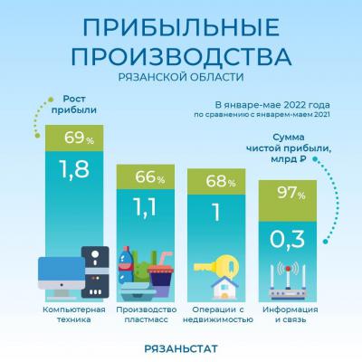 Чистая прибыль предприятий в Рязанской области выросла