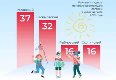 Рязаньстат рассказал об отдыхе в детских лагерях