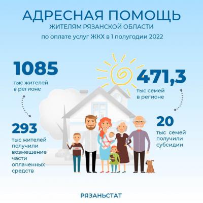 Назван средний размер субсидии на оплату ЖКУ в Рязанской области