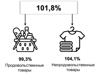 В Рязанской области оборот предприятий общепита вырос с прошлого года на 24%