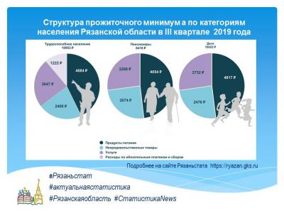 В прожиточном минимуме Рязанской области на продукты питания приходится более 4000 рублей