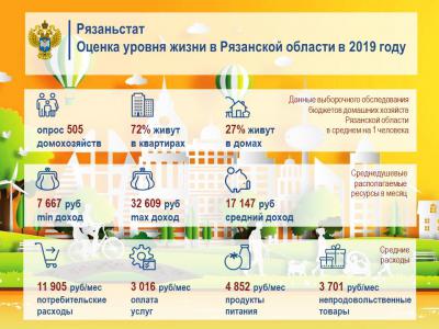 В 2019 году рязанские семьи тратили в месяц 23 474 рублей