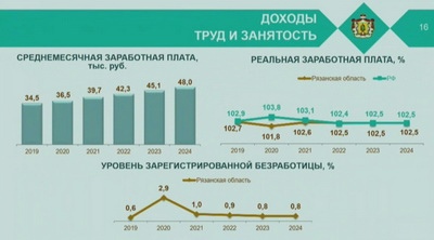К 2024 году средняя зарплата рязанцев должна достичь 48 тысяч рублей