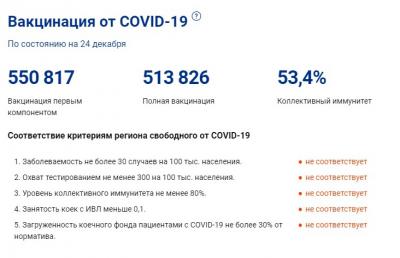Уровень коллективного иммунитета в Рязанской области достиг 53,4%
