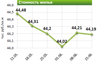 Рязанские «гостинки» теряют в цене