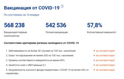 Уровень коллективного иммунитета в Рязанской области достиг 57,8%