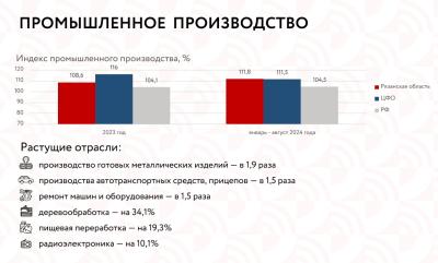 В Рязанской области зафиксирован высокий рост выпуска продукции