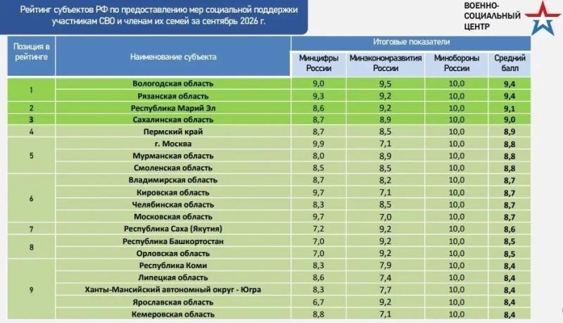 Рязанская область вошла в числе регионов-лидеров по поддержке участников СВО