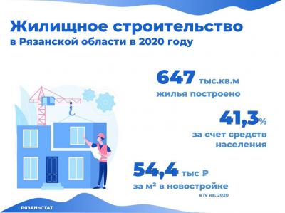 Квадратный метр нового жилья в Рязанской области в 2020 году стоил 54,4 тысячи рублей