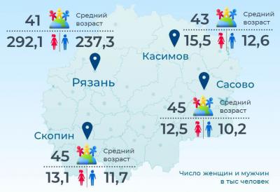 Население рязани на 2024 год численность. Рязань население. Город грязи численность населения. Население Рязани на 2022.